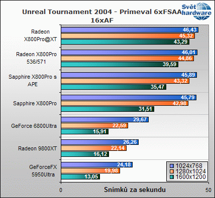 Sapphire X800Pro Toxic: Reaktor pod kapotou