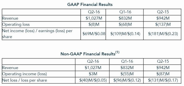 AMD se vrací, tržby rostou a firma míří k ziskovosti