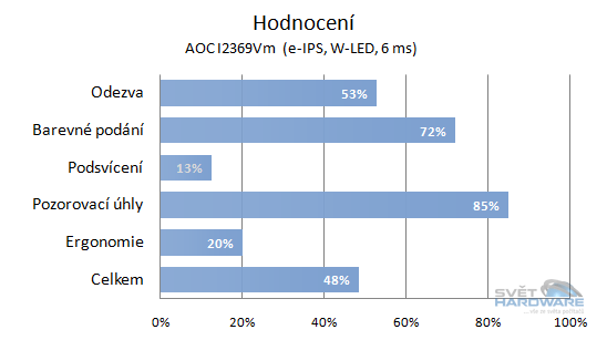 AOC i2369Vm: novinka s IPS