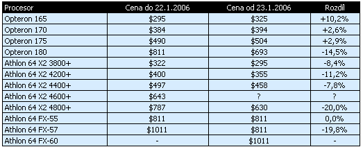AMD hýbe s cenami: zdražuje Opterony, zlevňuje dual-core Athlony