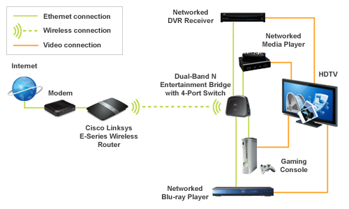Cisco Linksys WES610N jako dvoupásmový Bridge