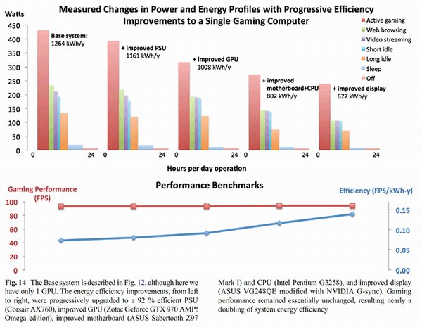 Herní PC budou prý do roku 2020 potřebovat 25 GW energie