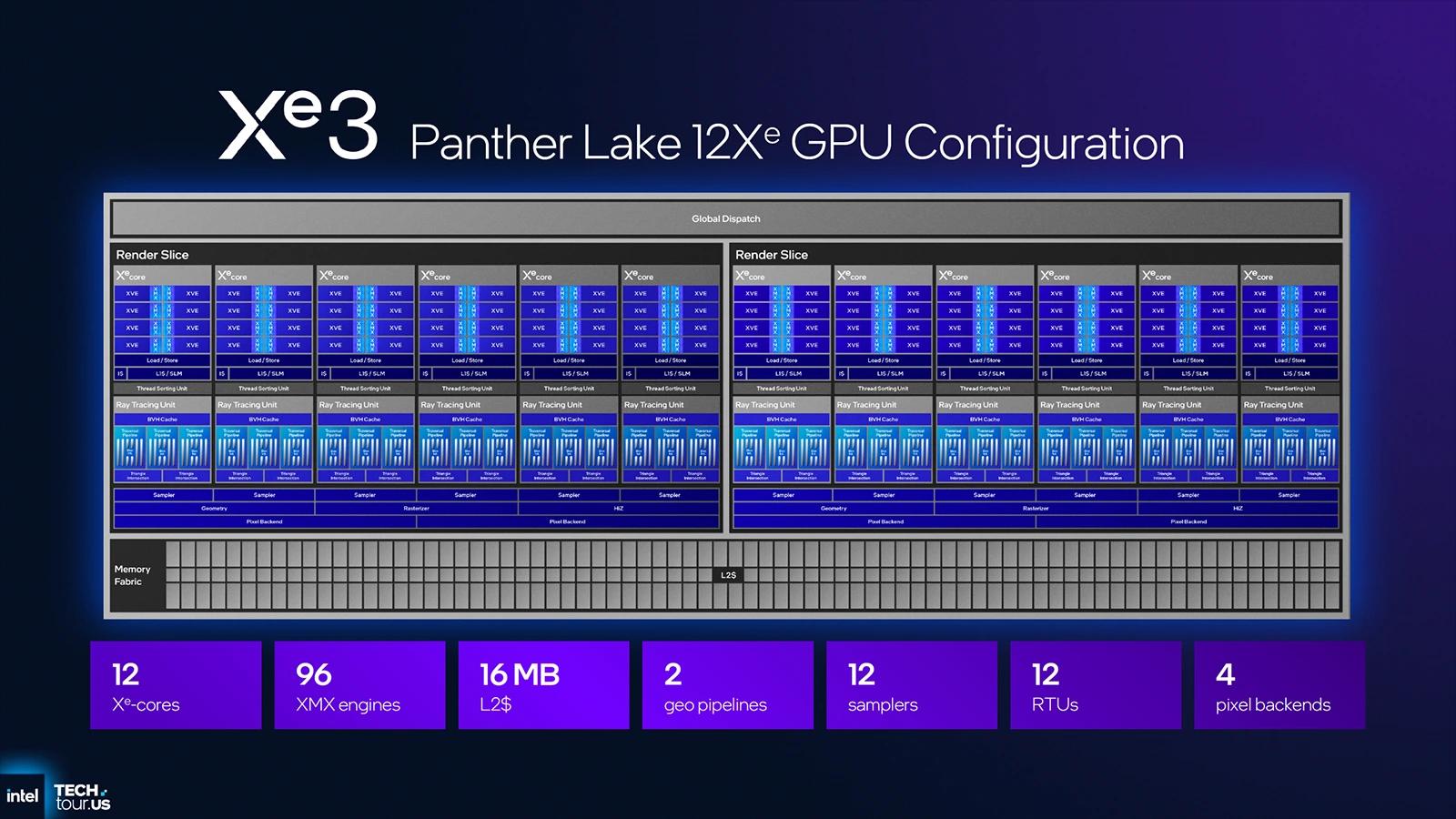 Intel uvedl novou GPU architekturu Xe3 v procesorech Panther Lake