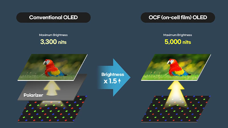 Displeje Samsung OCF OLED bez polarizační vrstvy dosahují špičkového jasu 5000 nitů