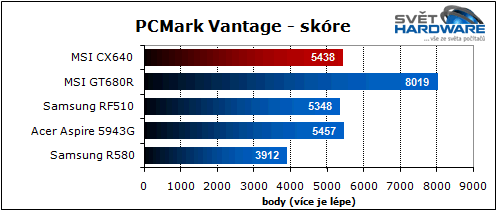 MSI CX640: slušná cena i výkon