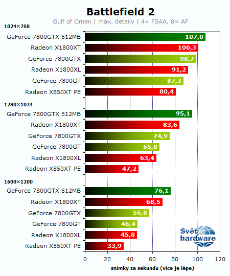 Souboj titánů: Radeon X1800XT vs. GeForce 7800GTX 512MB