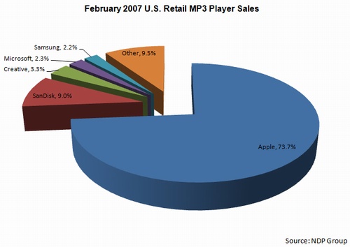 Microsoft staví továrnu pro Zune nové generace