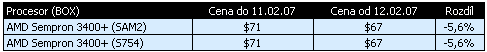AMD opět snižuje ceny