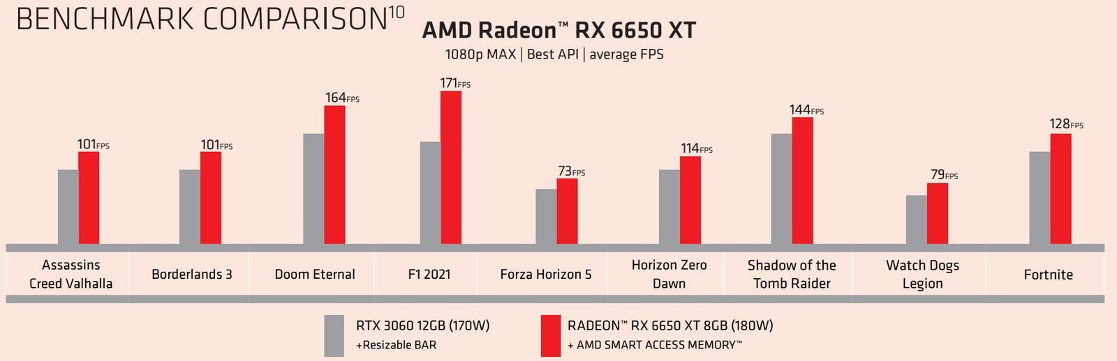 AMD vypustilo na trh Radeon RX 6950XT, 6750XT a 6650XT, jaký mají výkon?