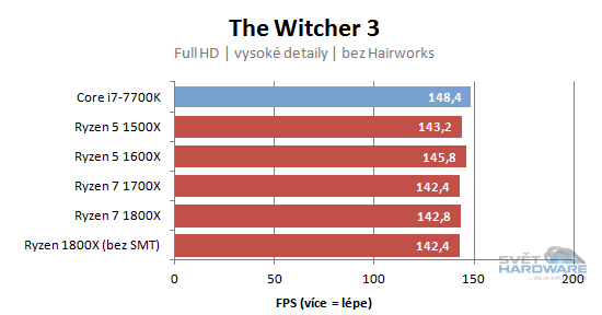 AMD Ryzen 5: šest i čtyři jádra v akci