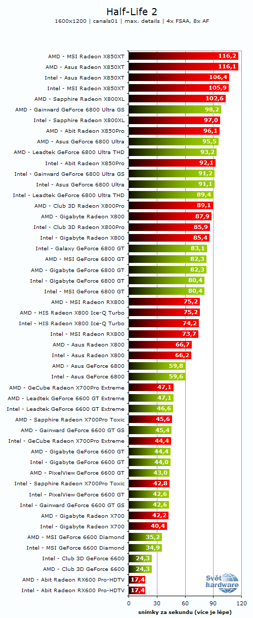 26 grafických PCIe karet - Porovnání výkonů na AMD a Intelu