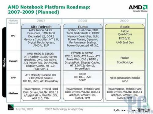 AMD Fusion s plným nasazením roku 2009