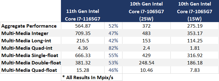 Intel Tiger Lake ukazuje velice slušný nárůst výkonu
