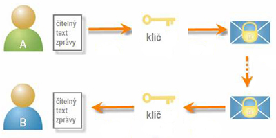 Šifrování a biometrie pod drobnohledem