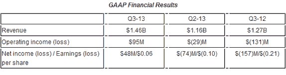 AMD je zpět v černých číslech, investorům to však nestačí