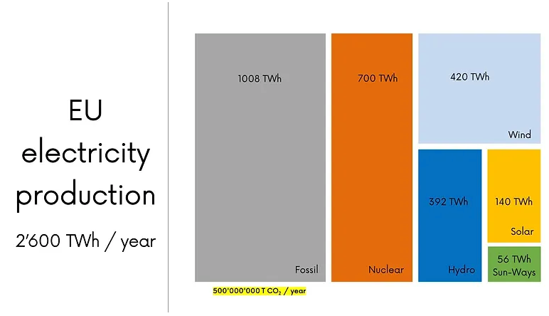 Švýcarský Sun-Ways chce pokrýt železnice solárními panely
