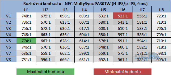 NEC PA301W: ultimátní v každém ohledu