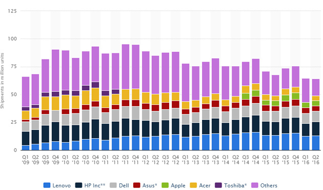 Windows 10 jsou dle Microsoftu už na 400 milionech zařízení