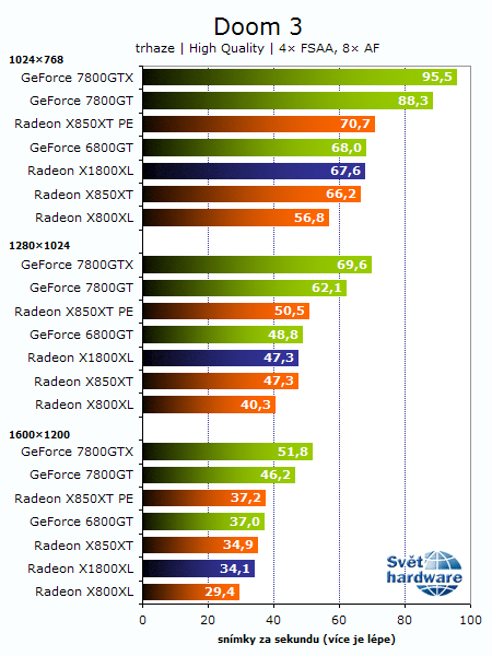 Recenze Radeonu X1800XL: Vítej R520!