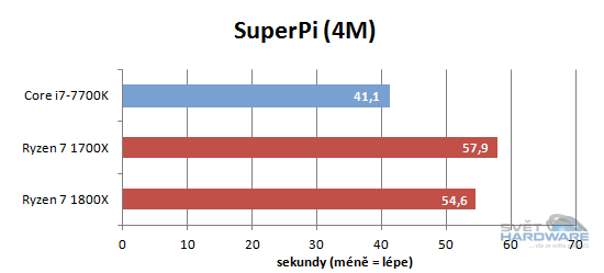 Ryzen 1700X a 1800X v testech: AMD povstalo
