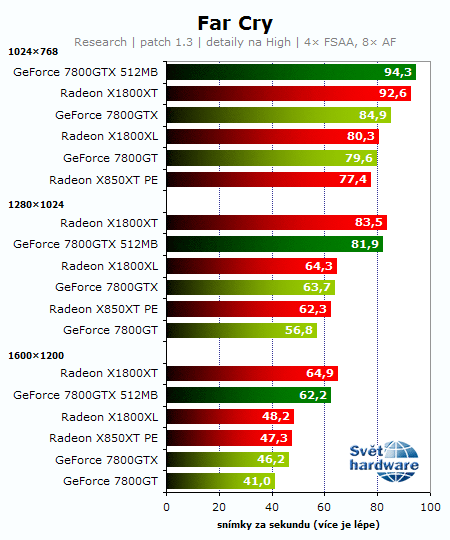 Souboj titánů: Radeon X1800XT vs. GeForce 7800GTX 512MB
