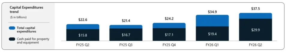 Microsoft investice do AI