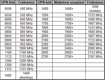 Značení procesorů AMD