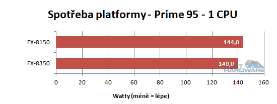 FX Vishera: nový desktopový král AMD