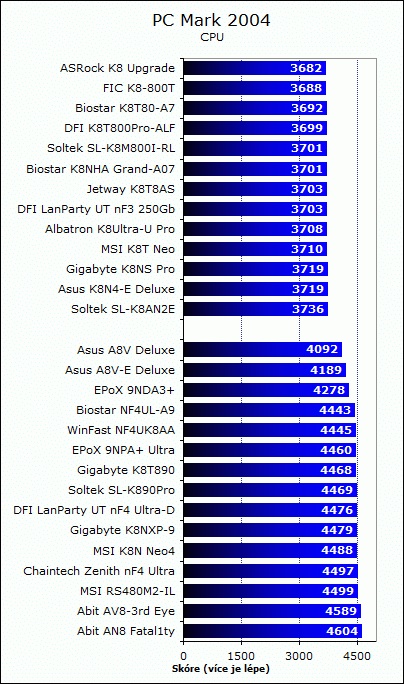 AMD64: 28 základních desek (výsledky testů)