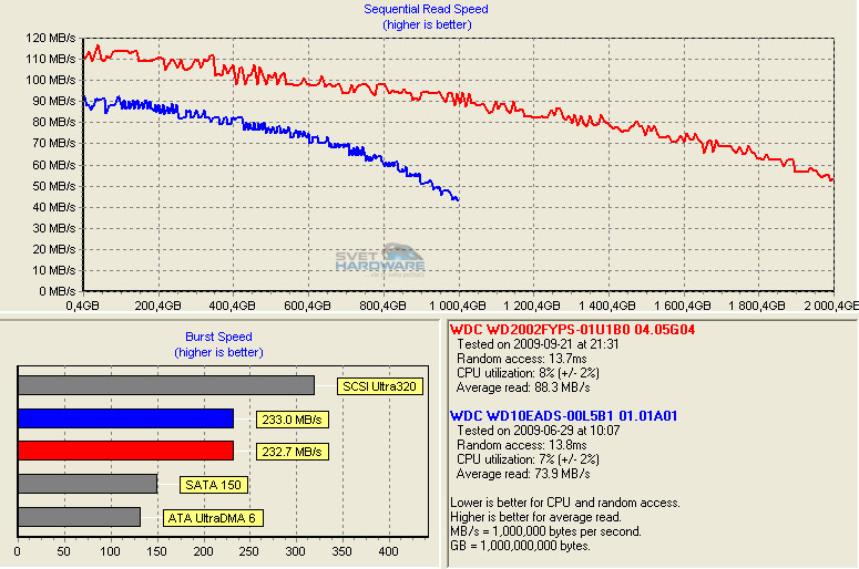 Myslíte ekologicky? Úsporné 3,5" HDD v testu