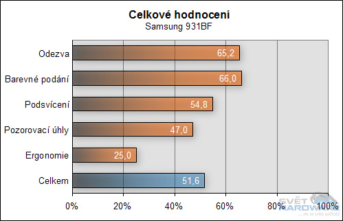 Megatest 19" LCD - závěrečné hodnocení