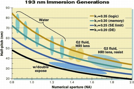 Výrobní technologie: 45 nm na dohled