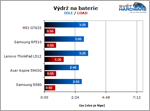 MSI GT663: zaměřen na hry