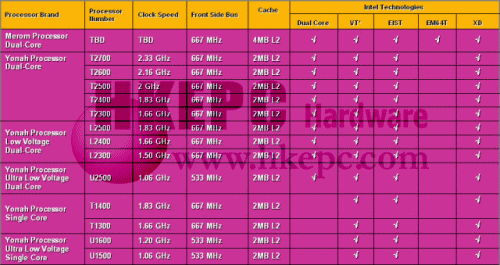 Serverová verze procesoru Conroe bude mít FSB 1333