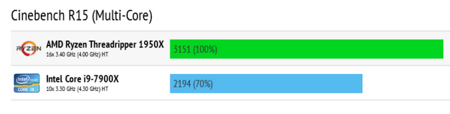 Threadripper přetaktován na 4,1 GHz na všech jádrech
