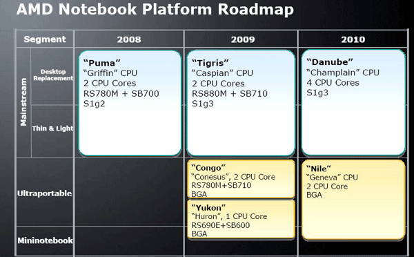 Roadmapa AMD do roku 2011