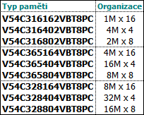 Popis SDRAM pamětí Mosel Vitelic