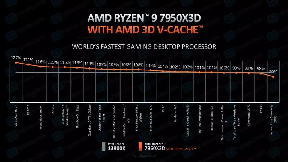 AMD Ryzen 9 7950X3D Benchmark