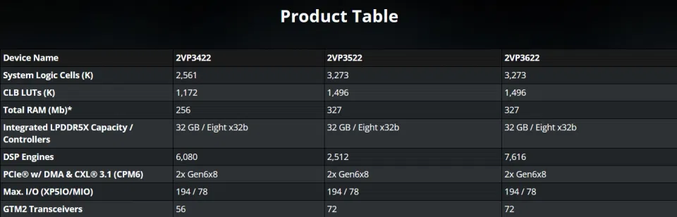 AMD Versal Premium Gen 2 MoP