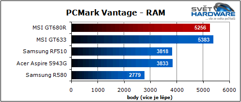 MSI GT680R: Sandy Bridge pro hry