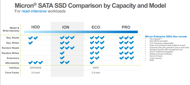 Micron 5210: první SSD s paměťmi QLC přichází
