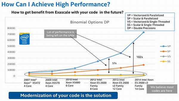 Intel Xeon Phi: koprocesory se 72 jádry