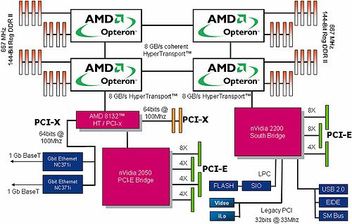 HP má připraveny servery s K10 Opterony, čeká na revizi B3