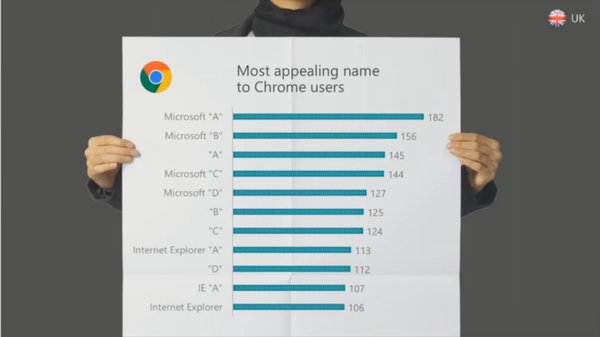Internet Explorer přežije, Microsoft hledá název pro Spartan