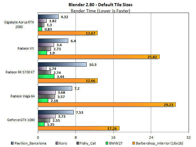 Moderní GeForce vs. Radeon v testech produktivity: rendering a výpočty