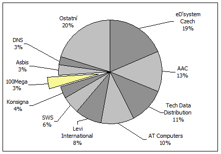 Invexová "pecka": 100Megy se slučují !