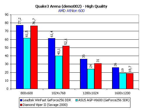 Diamond ViperII - alternativa ke GeForce