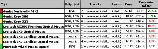 Průvodce koupí cenově výhodného PC pro květen