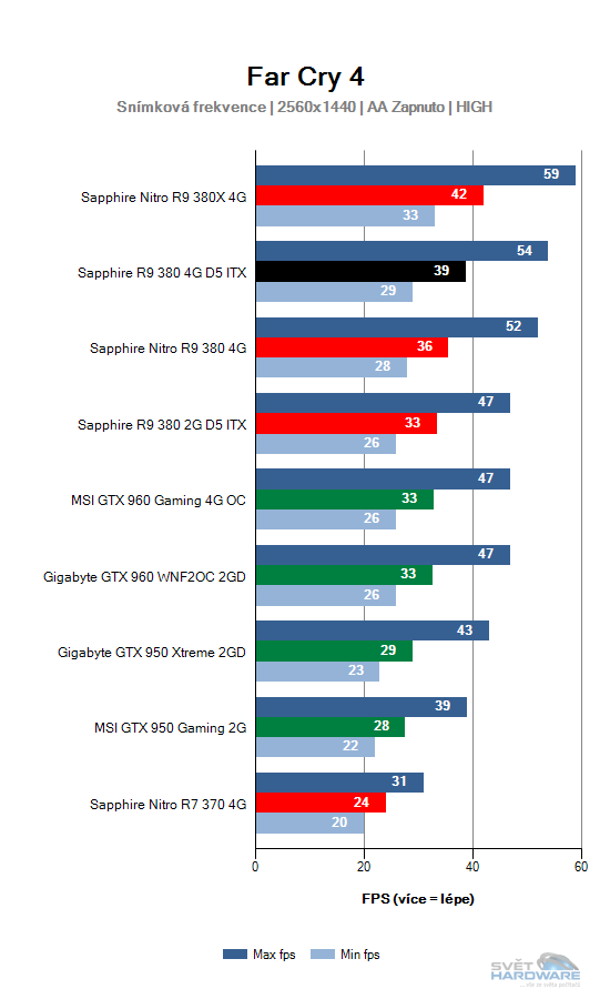 Sapphire R9 380 4G D5 ITX: rekapitulujeme mainstream