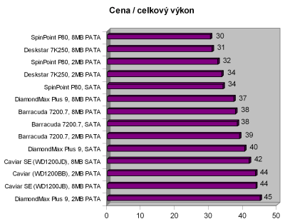 Megatest 120GB disků: 2. část